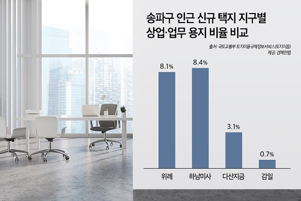 송파, 강동 인근 신규 택지지구별 상업용지 비율 그래프