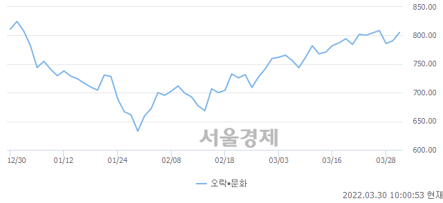 오전 10:00 현재 코스닥은 44:56으로 매수우위, 매도강세 업종은 오락·문화업(1.99%↑)