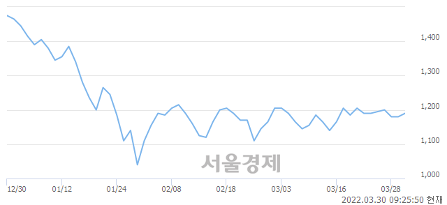 <유>IHQ, 3.39% 오르며 체결강도 강세 지속(500%)