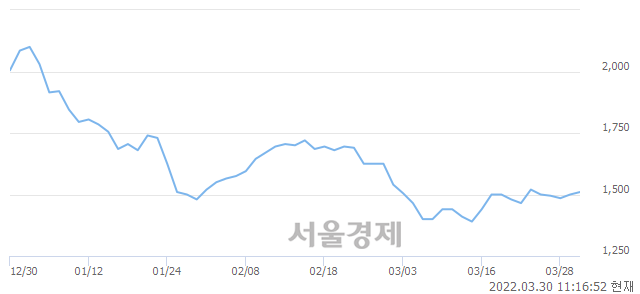 <코>에이트원, 3.00% 오르며 체결강도 강세 지속(277%)