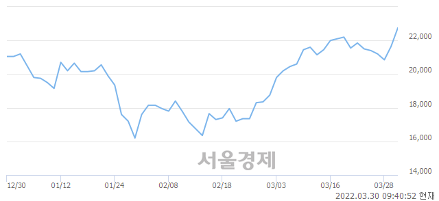 <코>인트론바이오, 전일 대비 7.39% 상승.. 일일회전율은 1.18% 기록