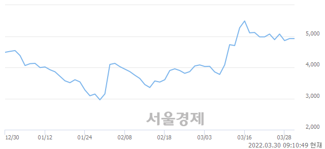 <코>SM C&C, 3.76% 오르며 체결강도 강세로 반전(121%)