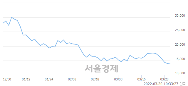 <코>한국비엔씨, 3.23% 오르며 체결강도 강세 지속(128%)