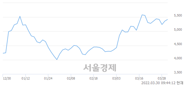 <코>동양파일, 매도잔량 315% 급증