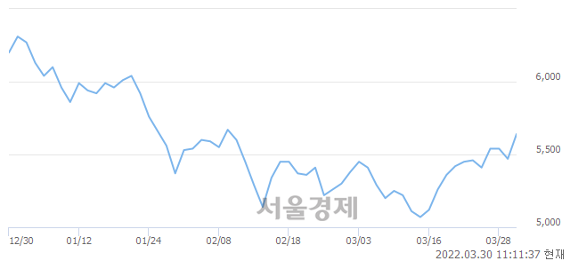 <코>와이아이케이, 3.29% 오르며 체결강도 강세 지속(119%)