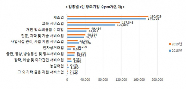 3년 연속 증가세 보인 1인 창조기업…대표자 나이 살펴보니 50대 가장 많아