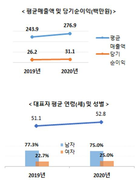 3년 연속 증가세 보인 1인 창조기업…대표자 나이 살펴보니 50대 가장 많아