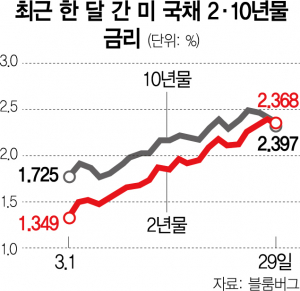 美 국채 2·10년물 금리도 역전… 경기침체 전조인가, '연착륙' 신호인가