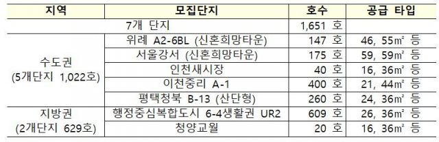 2022년 1분기 행복주택 입주자모집 지구 및 가구 수(LH 제공)