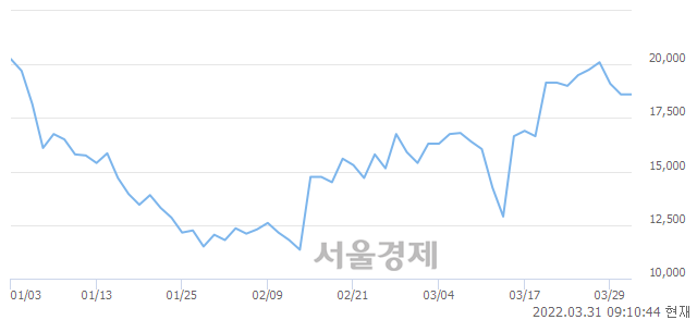 <코>NHN벅스, 8.87% 오르며 체결강도 강세 지속(139%)