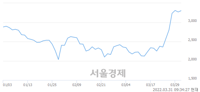 <코>글로본, 4.89% 오르며 체결강도 강세 지속(207%)