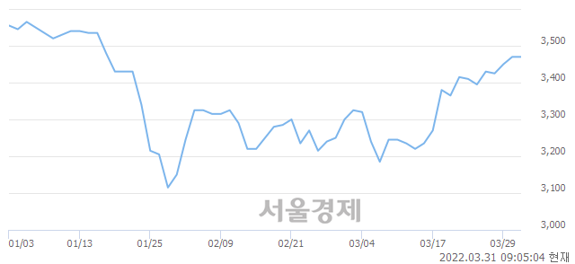 <유>한솔홀딩스, 매도잔량 723% 급증