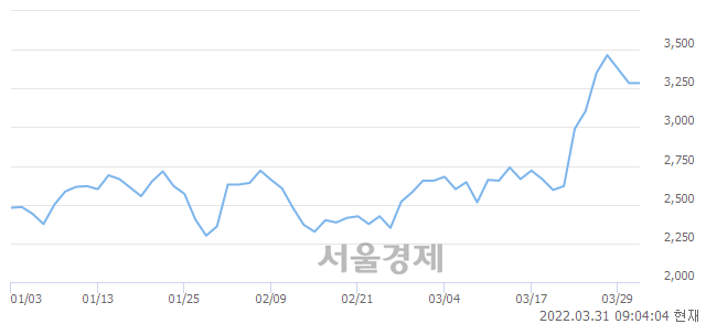 <코>소프트센, 매수잔량 329% 급증