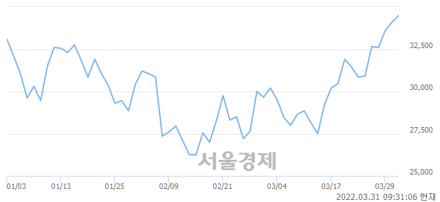 <코>에치에프알, 장중 신고가 돌파.. 35,900→36,000(▲100)