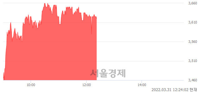 <코>성우전자, 5.08% 오르며 체결강도 강세 지속(196%)