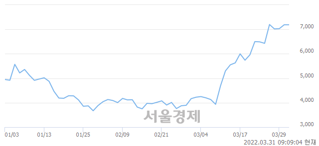 <코>PN풍년, 매도잔량 304% 급증