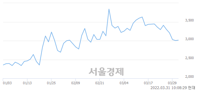 <코>한일단조, 매수잔량 941% 급증