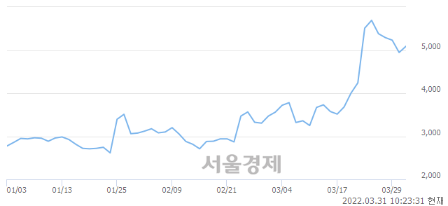 <유>하이스틸, 전일 대비 8.39% 상승.. 일일회전율은 14.88% 기록