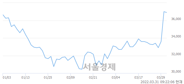 <코>엘앤씨바이오, 4.05% 오르며 체결강도 강세 지속(286%)