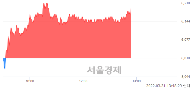 <코>모트렉스, 3.00% 오르며 체결강도 강세 지속(120%)