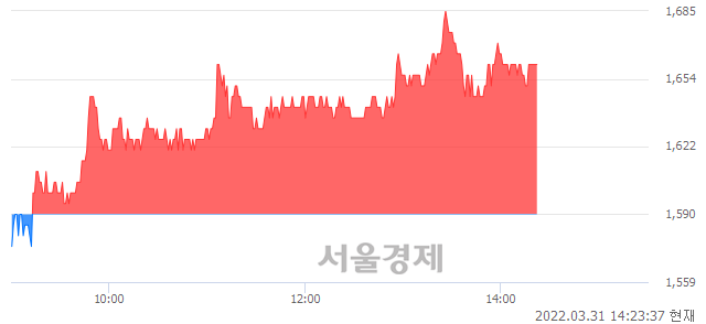 <코>서울리거, 4.40% 오르며 체결강도 강세 지속(117%)