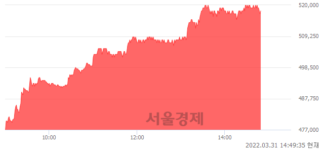 <유>효성첨단소재, 전일 대비 8.84% 상승.. 일일회전율은 2.24% 기록