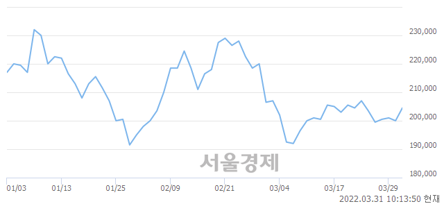 <유>롯데케미칼, 3.25% 오르며 체결강도 강세 지속(202%)