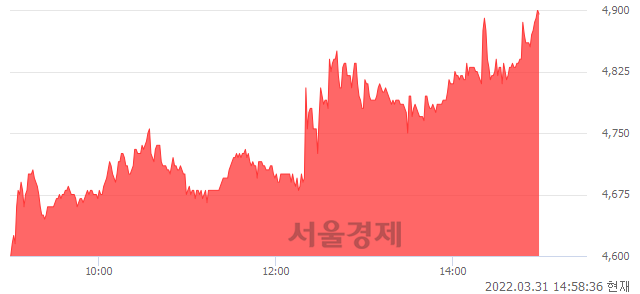 <유>이구산업, 전일 대비 7.10% 상승.. 일일회전율은 12.05% 기록