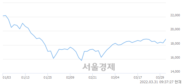 <코>테고사이언스, 전일 대비 10.66% 상승.. 일일회전율은 1.24% 기록