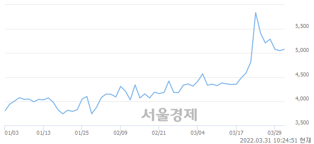 <유>문배철강, 3.56% 오르며 체결강도 강세로 반전(155%)