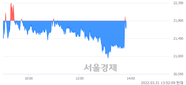 <유>일동홀딩스, 매수잔량 337% 급증