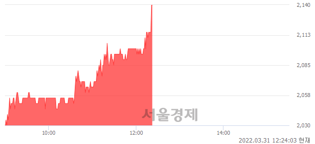 <코>KBI메탈, 5.17% 오르며 체결강도 강세 지속(264%)