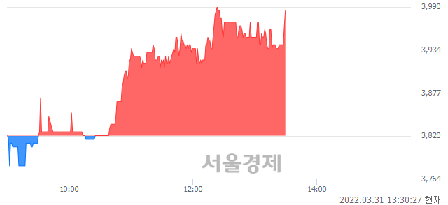 <코>핸디소프트, 4.19% 오르며 체결강도 강세 지속(440%)