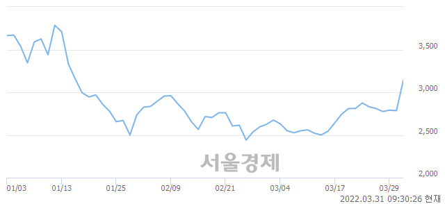 <코>켐온, 전일 대비 17.06% 상승.. 일일회전율은 24.04% 기록