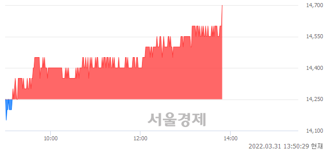 <코>씨아이에스, 3.16% 오르며 체결강도 강세 지속(196%)