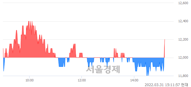 <유>제일연마, 매도잔량 383% 급증