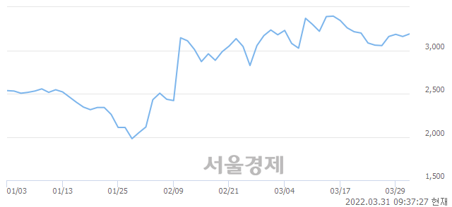 <코>제주맥주, 3.01% 오르며 체결강도 강세로 반전(137%)