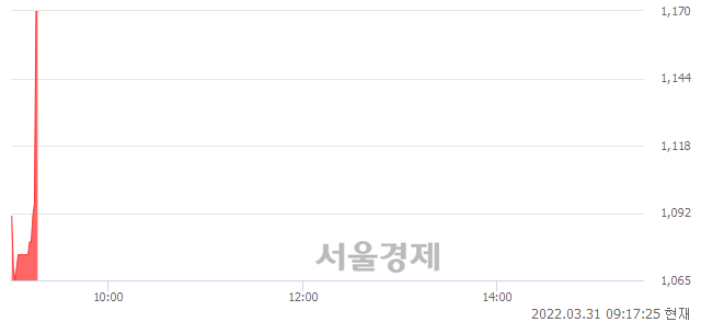 <유>DB, 현재가 6.36% 급등