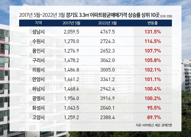 文 정부 출범 이후, 경기도 아파트 평균매매가 상승률 가장 높은 시는 ‘성남시’