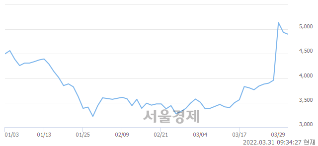 <코>우리바이오, 전일 대비 7.09% 상승.. 일일회전율은 16.55% 기록