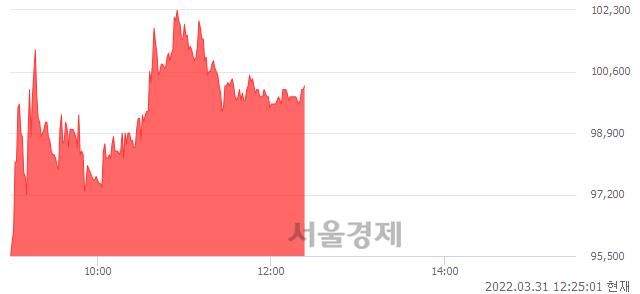 <코>케어젠, 매도잔량 316% 급증