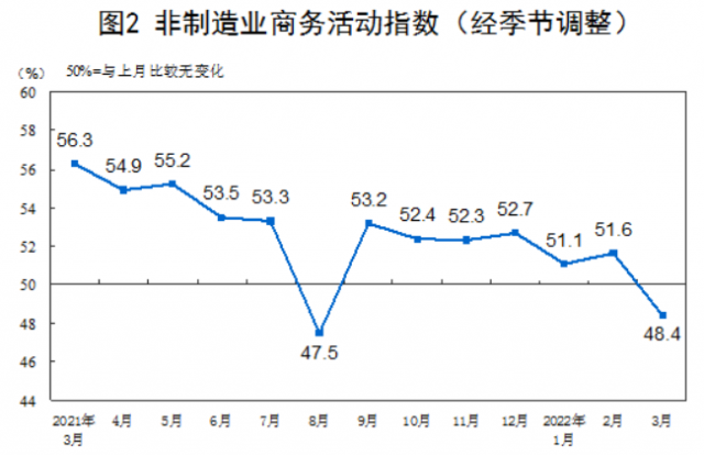 중국 월별 비제조업 PMI