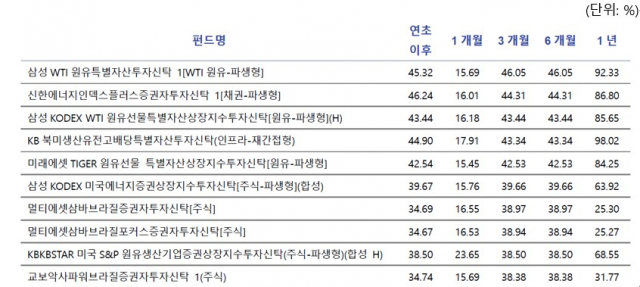 2022년 1분기 수익률 상위 10개 펀드 / 자료=에프앤가이드