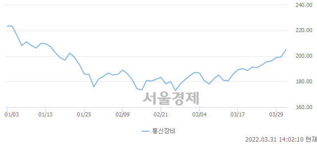 통신장비업(+2.89%↑)이 강세인 가운데, 코스닥도 상승 흐름(+0.47%↑)