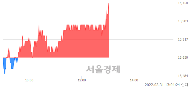 <유>한미글로벌, 3.66% 오르며 체결강도 강세 지속(184%)