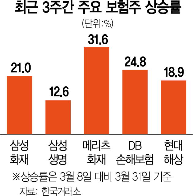 '트리플 호재' 보험주, 폭풍 질주 이어가나