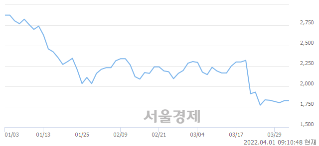 <코>장원테크, 5.48% 오르며 체결강도 강세 지속(145%)