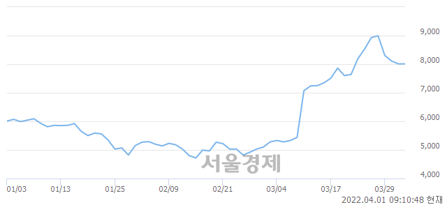 <코>이화공영, 3.37% 오르며 체결강도 강세 지속(154%)