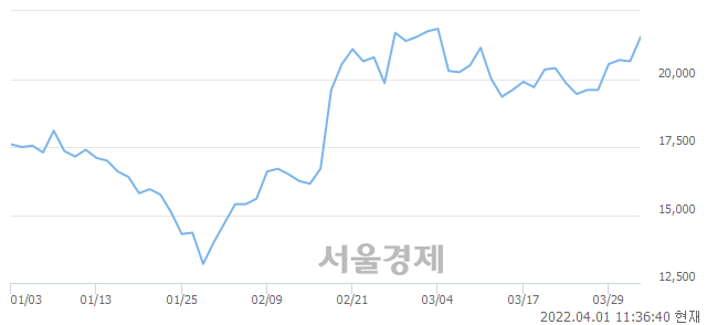 <유>잇츠한불, 전일 대비 7.99% 상승.. 일일회전율은 1.24% 기록