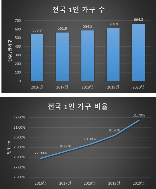 자료=통계청